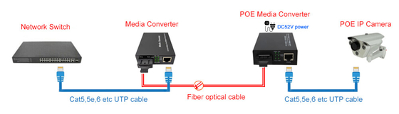 10/100/1000M Fiber SC to RJ45 POE 30W media converter with DC52V power for CCTV poe IP Camera using