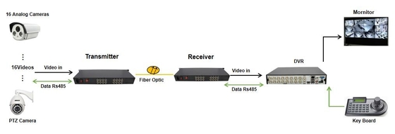 16ch 1080P BNC video, with Rs485 data, Fiber FC/SC/ST 20km, HD-CVI/AHD/TVI 1080P Coaxial Video over Fiber Converter