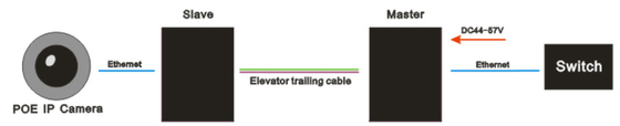 UT-1E1EP-S/M POE POC EOC IP Ethernet over 2wire extender Converter 500meters for outdoor/indoor/elevator IP camera